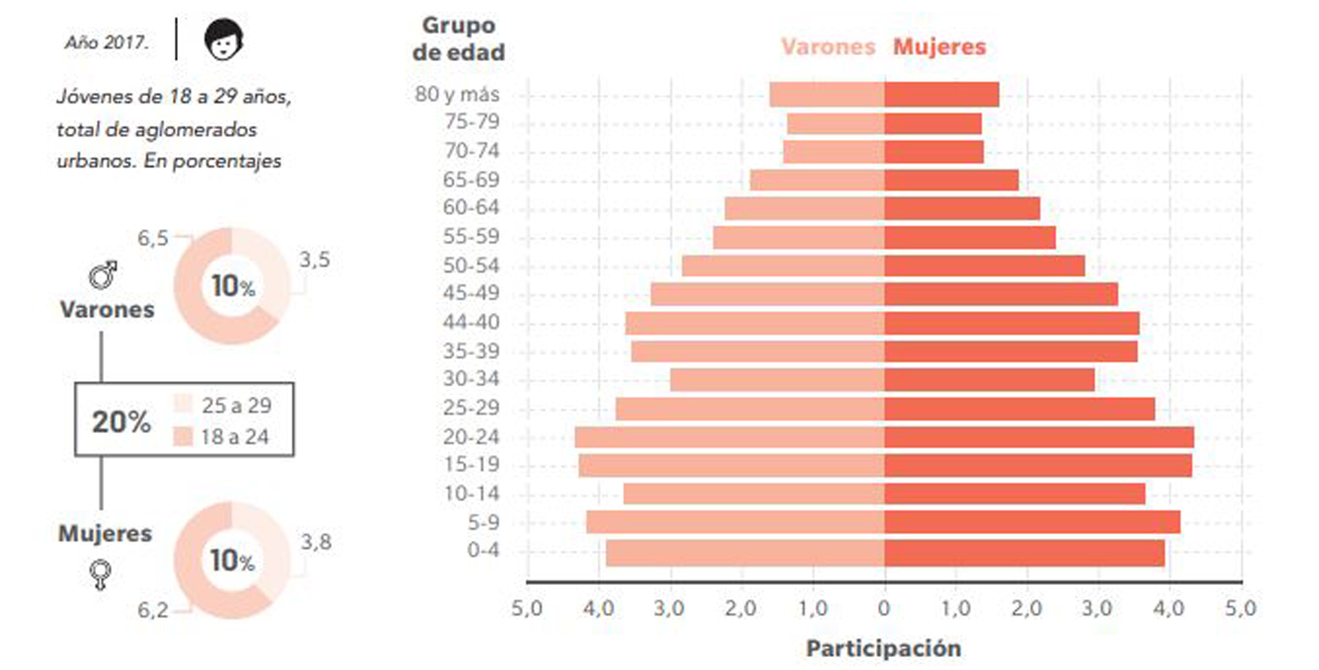 En la muestra, los varones de 18 a 24 años representaban el 6,5% de la población total, mientras que los de 25 a 29 años constituían el 3,5%. Por su parte, las mujeres de 18 a 24 años eran el 6,2% de la población y las de 25 a 29 años constituían el 3,8%. En términos de su composición socio-demográfica, dos tercios de los jóvenes pertenecen al tramo etario de 18 a 24 años, mientras que el tercio restante corresponde al grupo de 25 a 29 años.