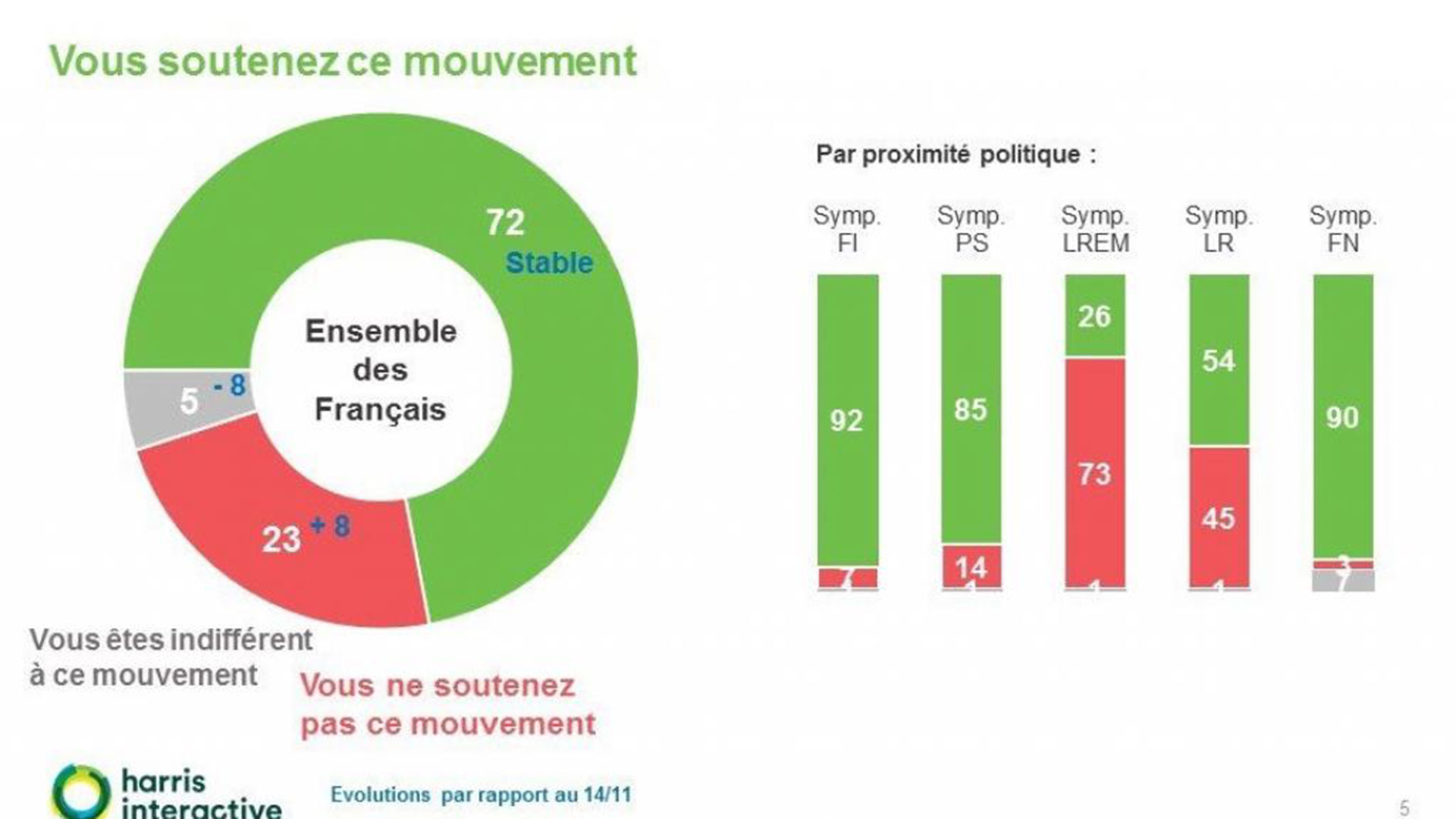 Los resultados globales de la encuesta y separados según la simpatía política. Curiosamente, tanto la extrema derecha como la izquierda son los puntos más altos de apoyo a la violenta protesta (90 y 92%). También es amplio en el PS (socialismo), con el 85%. Cae entre los republicanos (54%) y sólo en el oficialismo la condena es mayor, aunque no total (73%) (RFI)