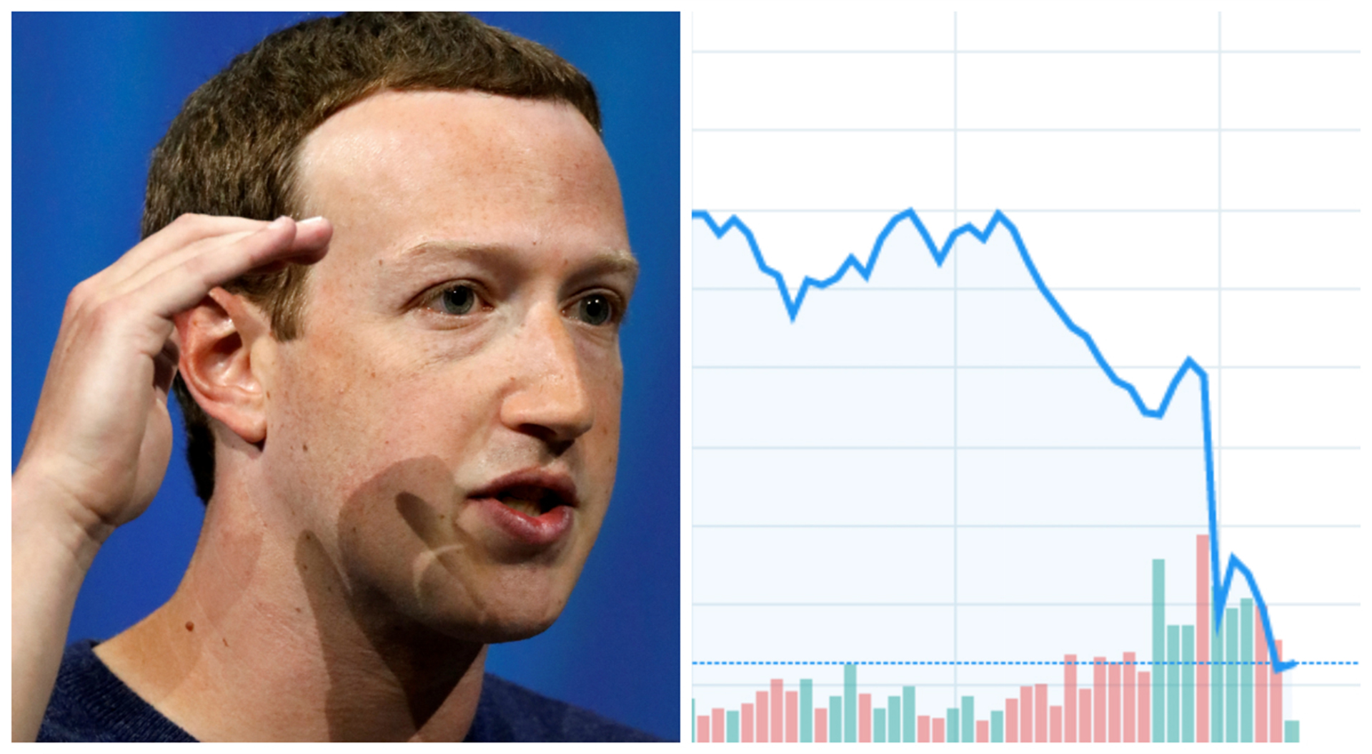 Facebook perdió 2,5% de su valor en un día. (Foto: REUTERS)