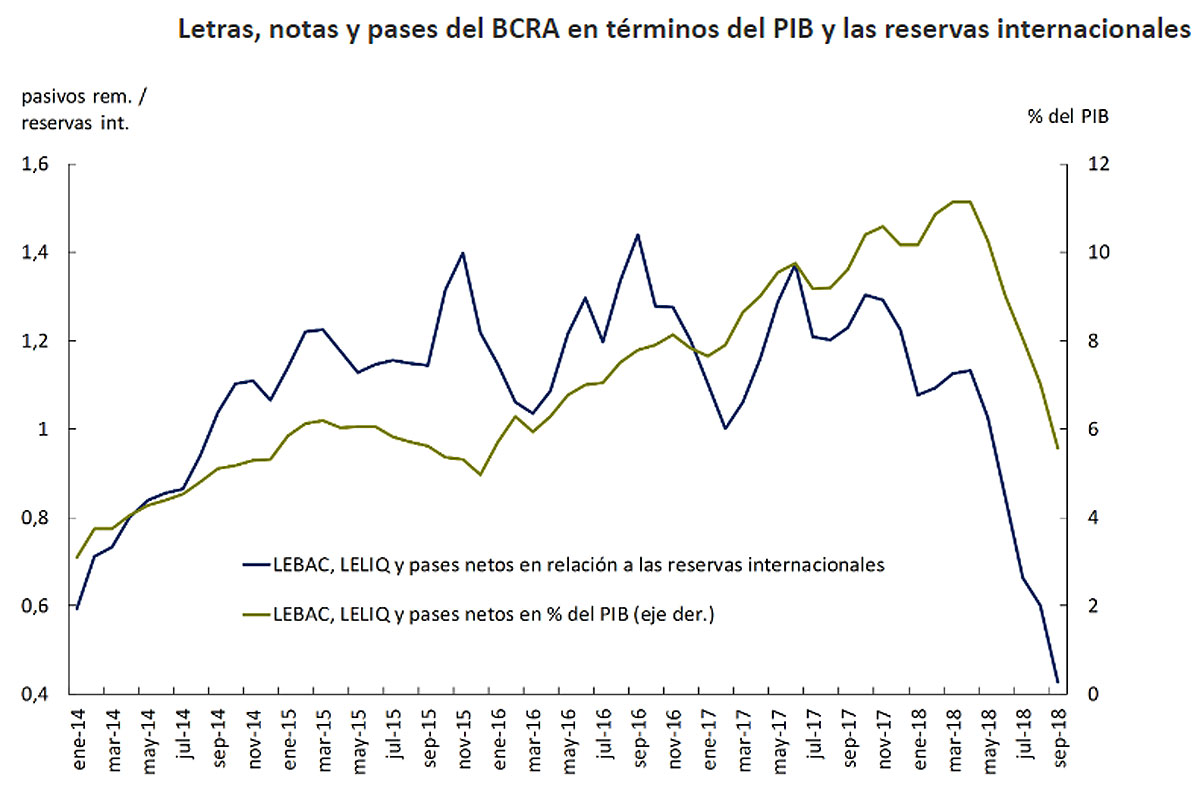 Fuente: Informe de Política Monetaria del BCRA.