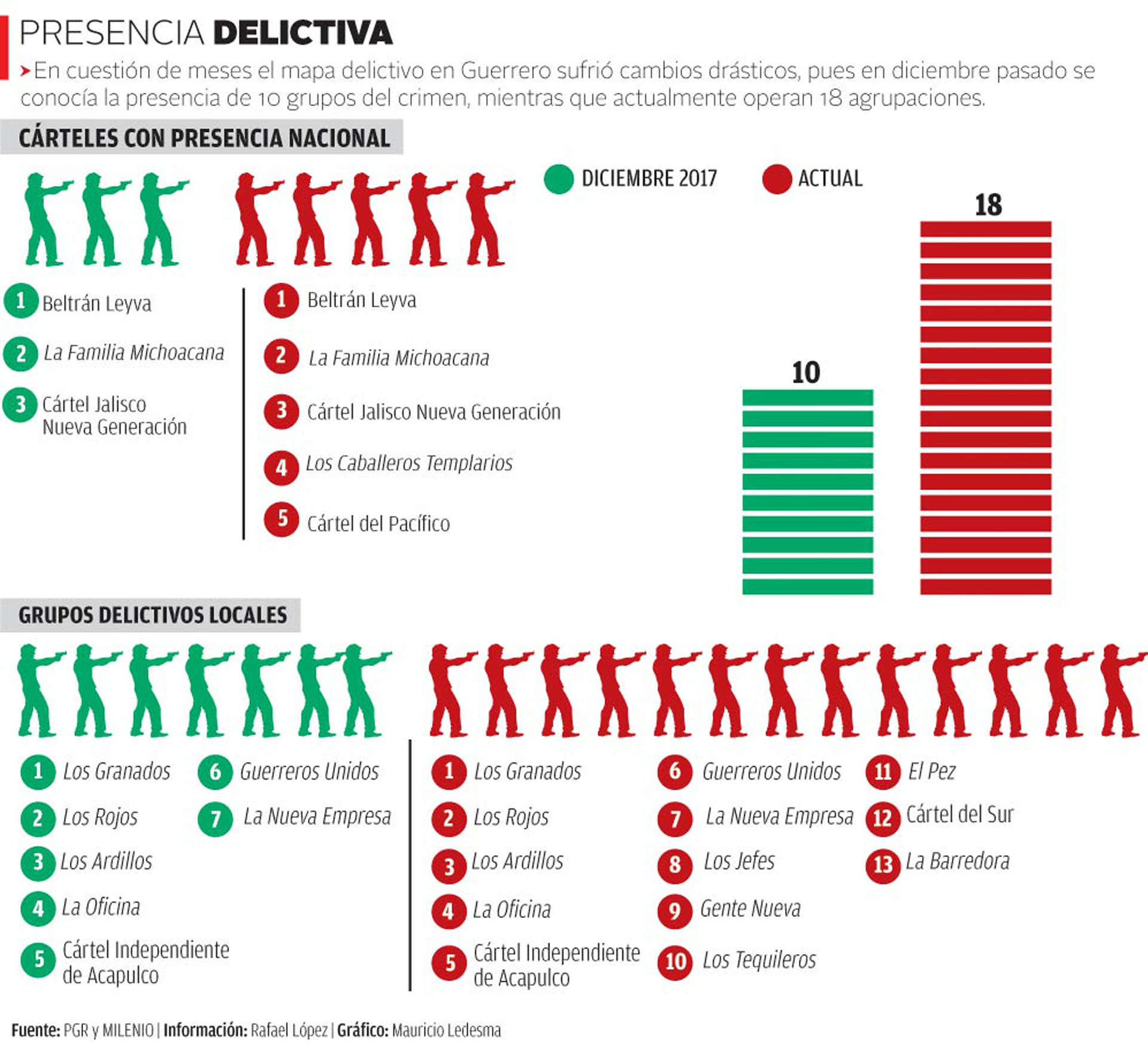 Gráfica de aumento de nuevos cárteles del crimen organizado de diciembre del 2017 a la fecha. Fuente: “2° Encuentro Contra la Violencia: Víctimas Indirectas de Feminicidio y Alerta de Violencia de Género