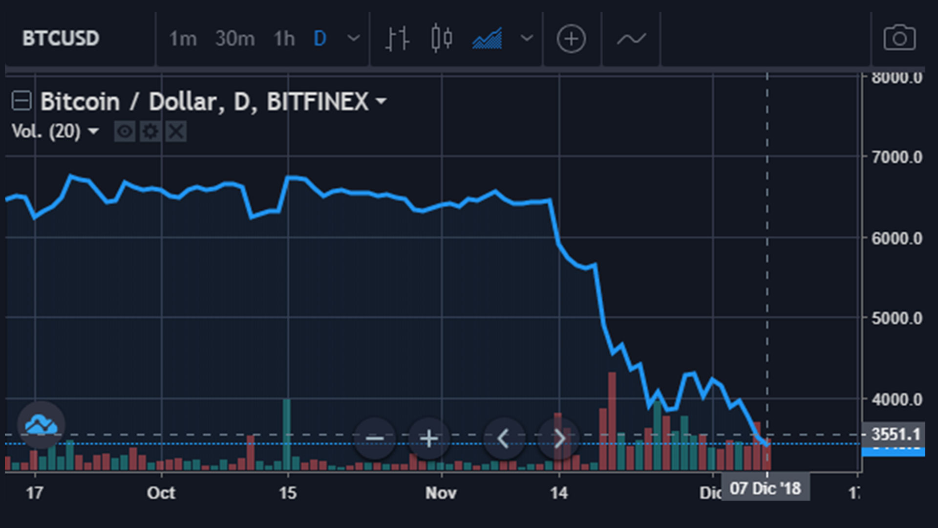 La caída de Bitcoin el 7 de diciembre de 2018