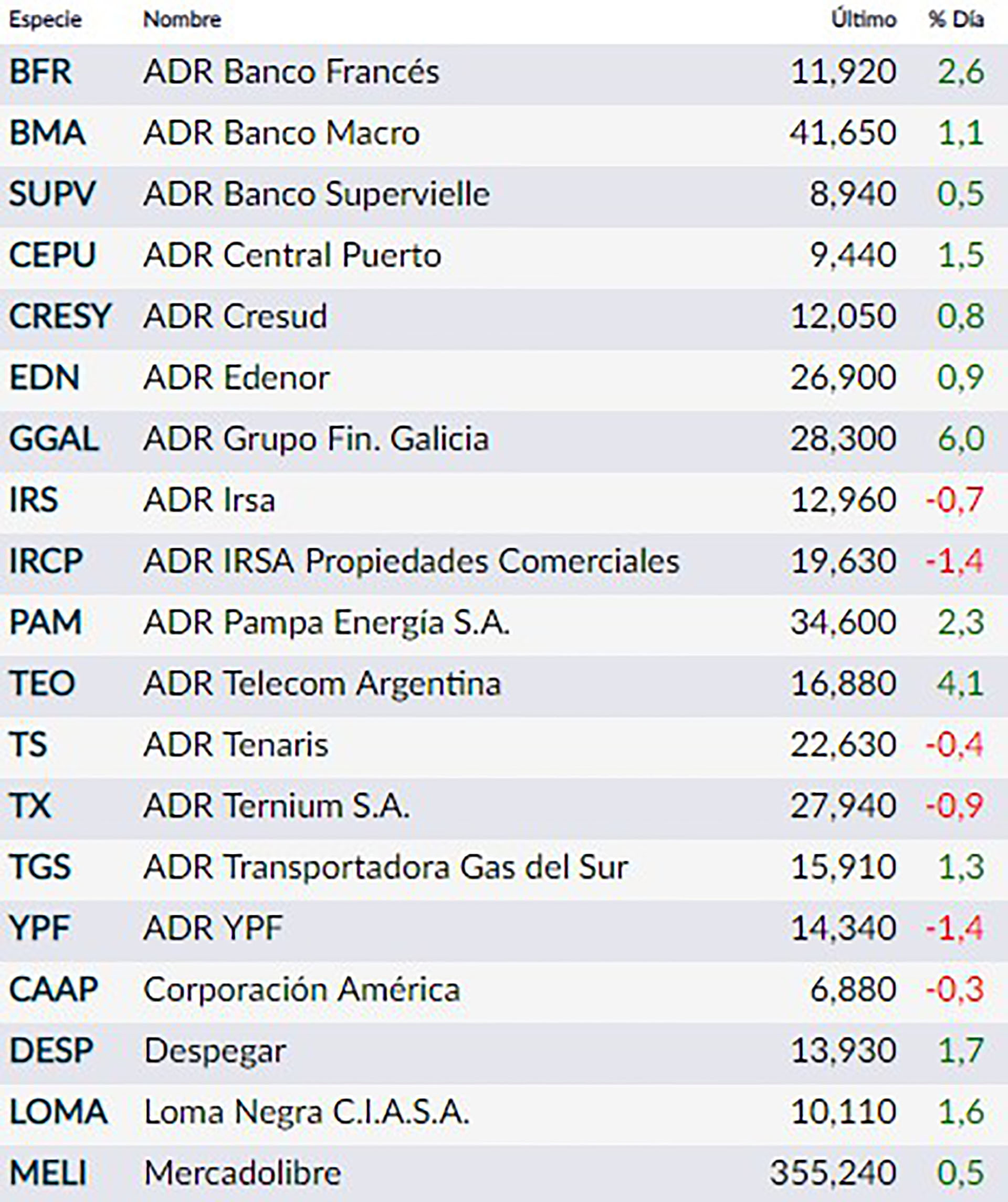 ADRs locales en Nueva York. Fuente: Rava Bursátil