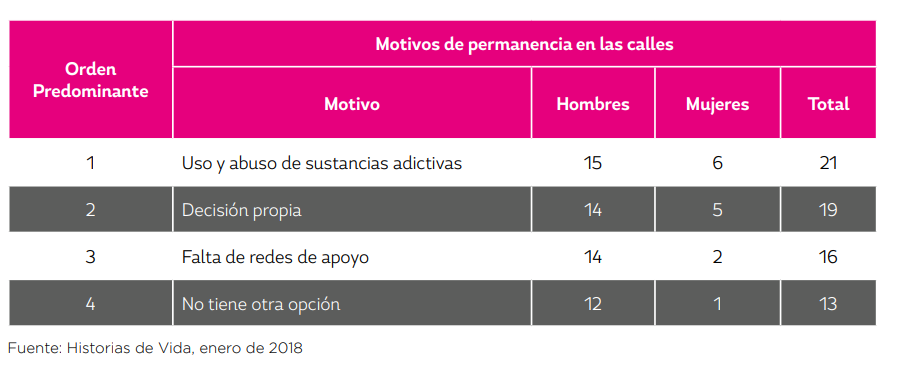 Indigentes-Ciudad-de-Mexico-motivos-permanencia