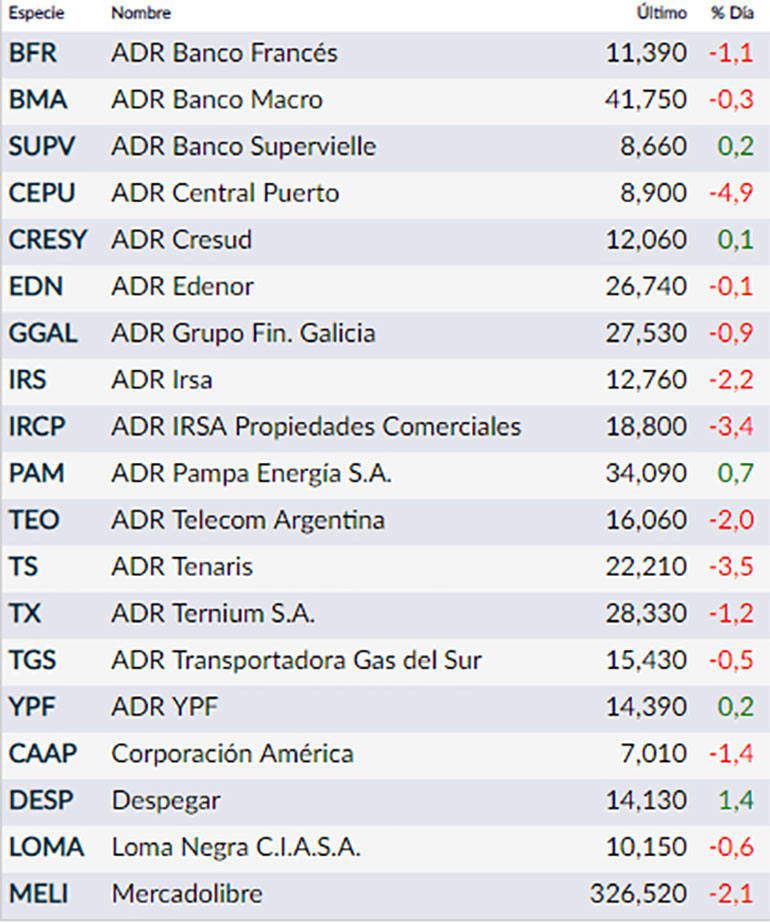 Así cotizaron hoy los ADRs locales en EEUU. Fuente: Rava Bursátil