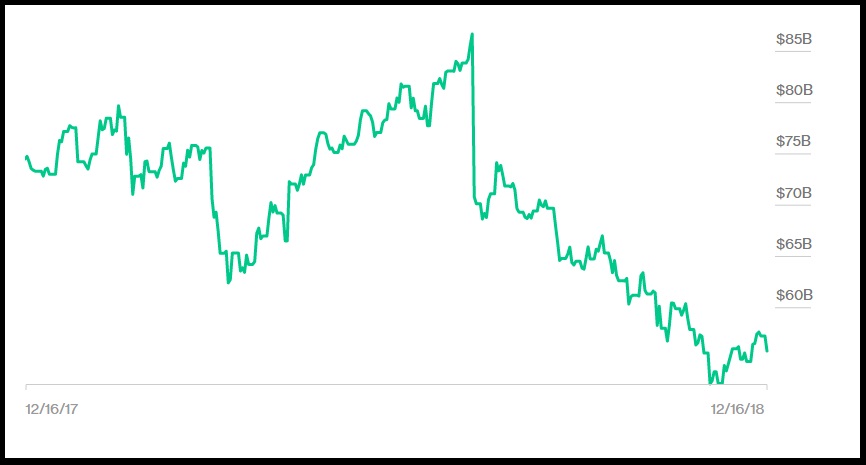 La fortuna de Zuckerberg en el 2018, según Bloomberg