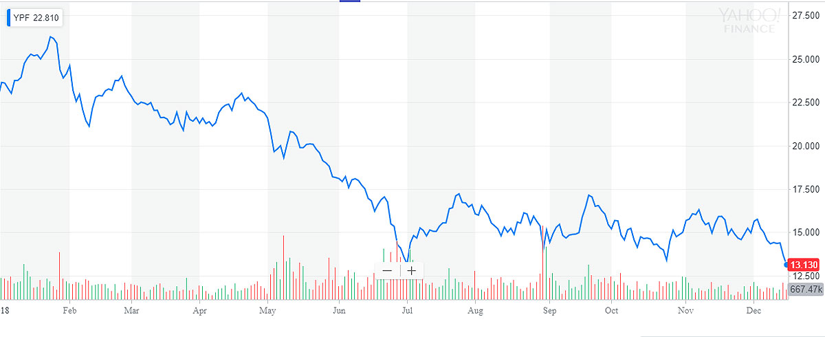 Fuente: Yahoo Finance.
