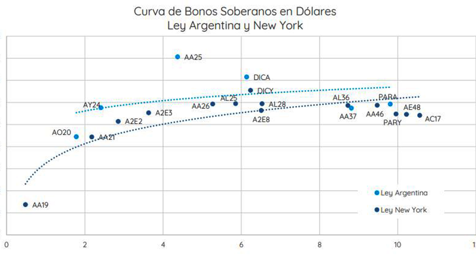 Curva de bonos del 20 de diciembre de 2018