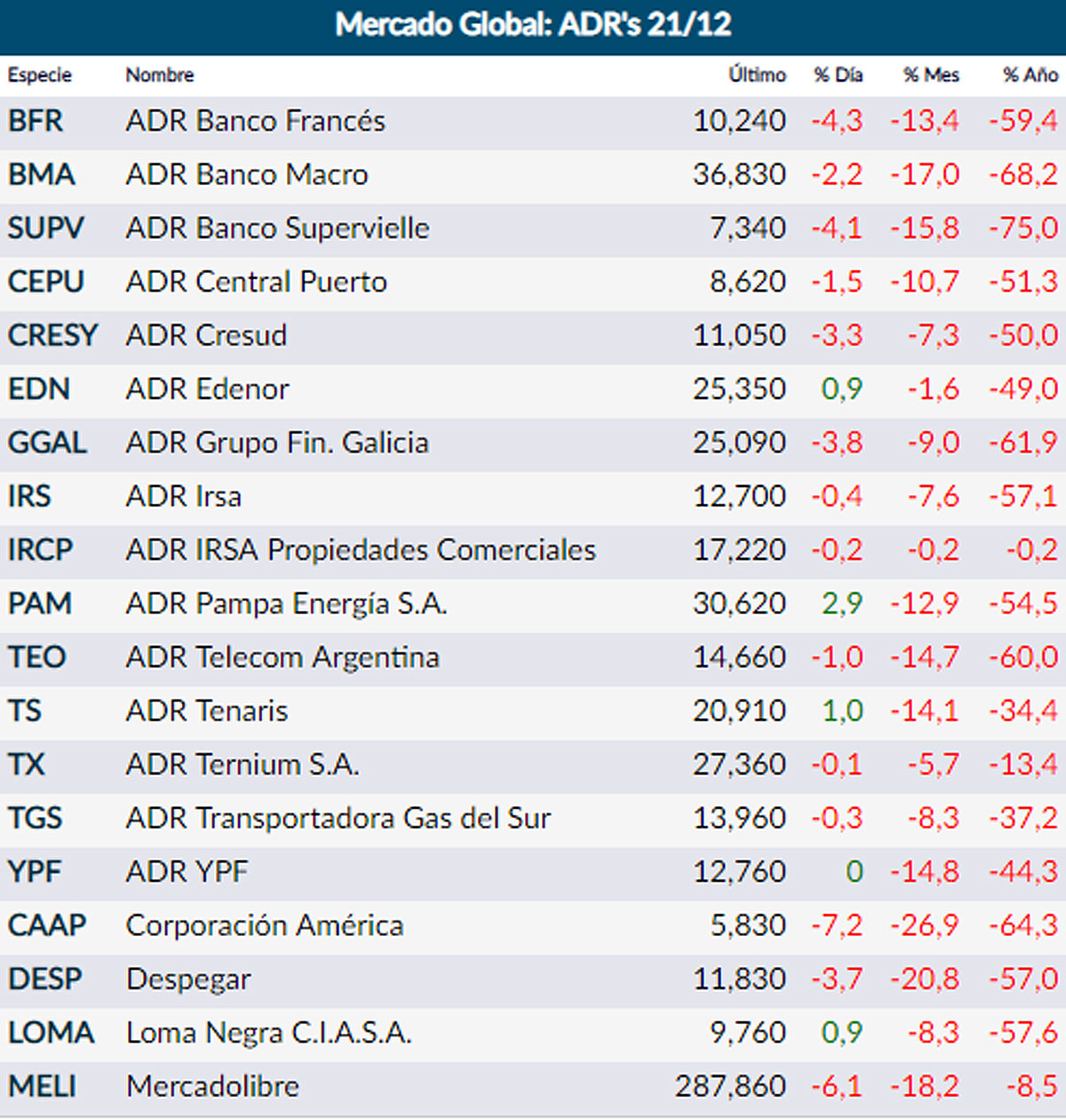 Fuente: Rava Online.