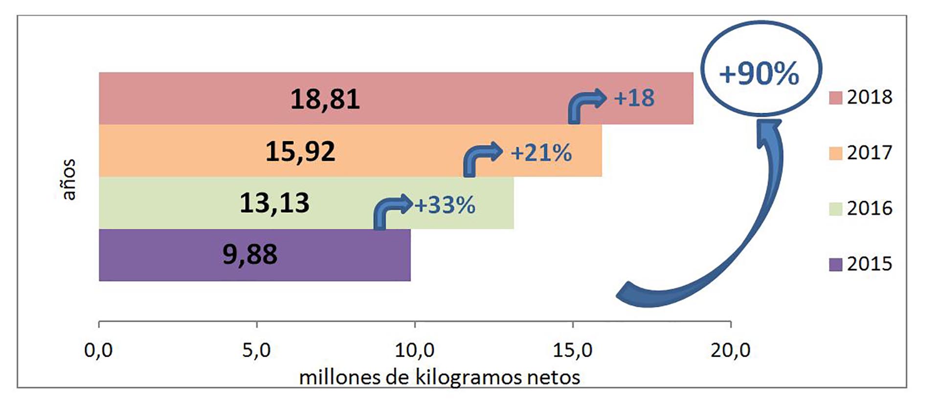 Variación interanual de las Importaciones de juguetes, enero noviembre 2015-2018, en millones de kilos netos
