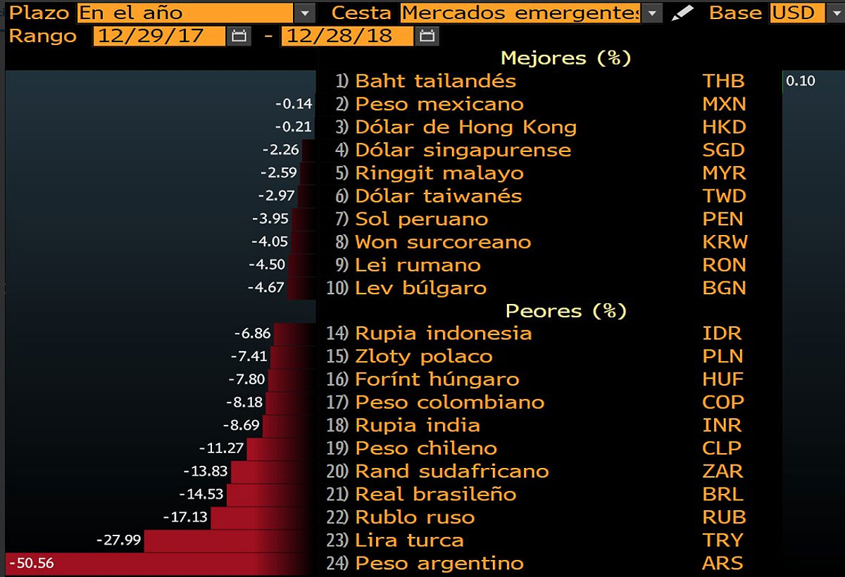 Fuente: Bloomberg