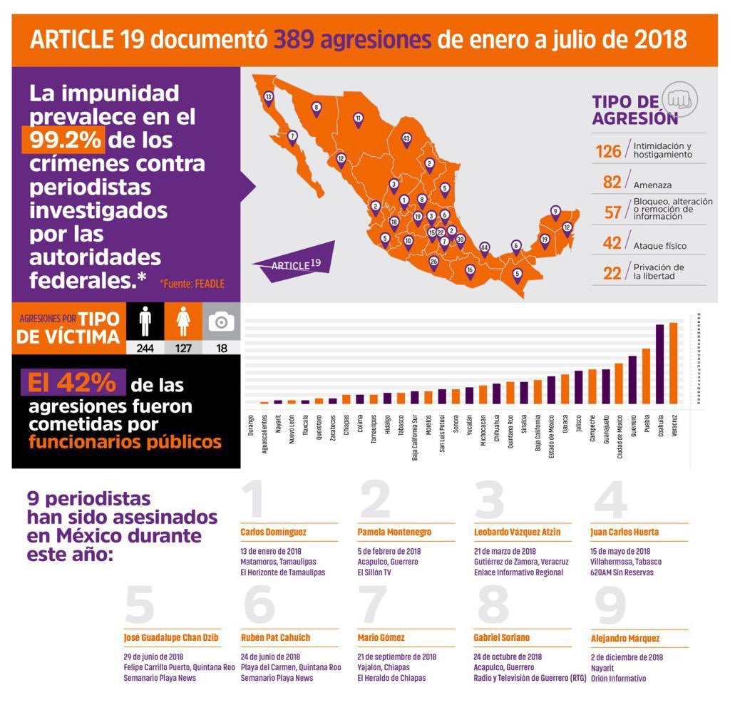 Según información de Article 19, la impunidad prevalece en el 99,2% de los crímenes contra periodistas (Foto: Twitter @article19mex)