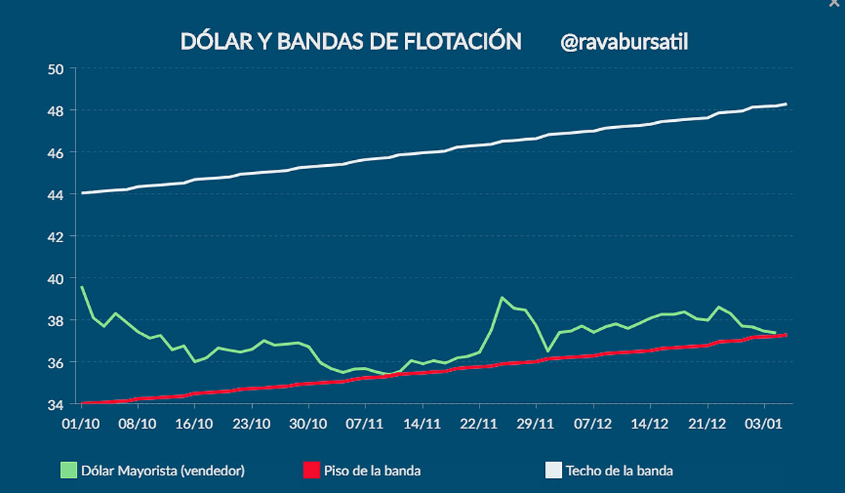 Fuente: Rava Online, en base a BCRA