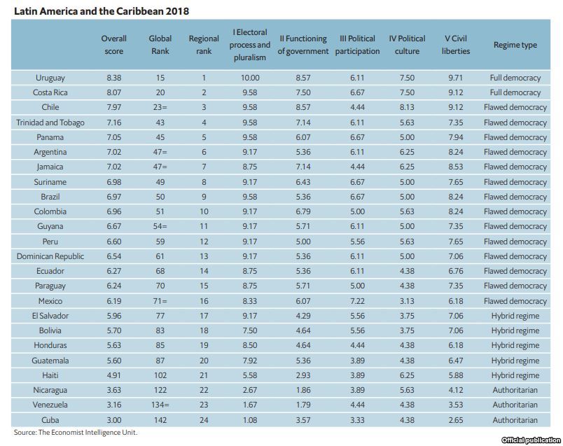 Tabla sobre clasificación del Índice de Democracia en la región
