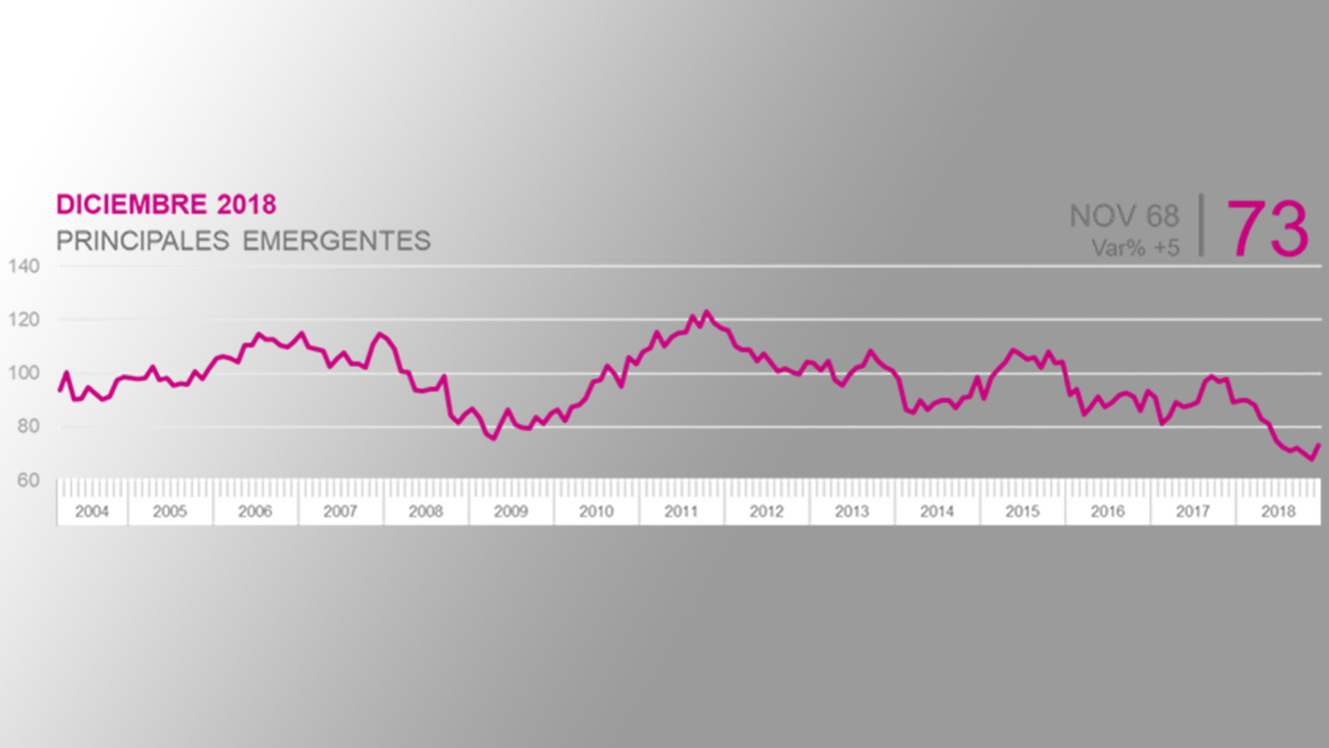 A pesar de una mínima recuperación en diciembre, las expectativas económicas relevadas por Kantar se mantienen en mínimos históricos