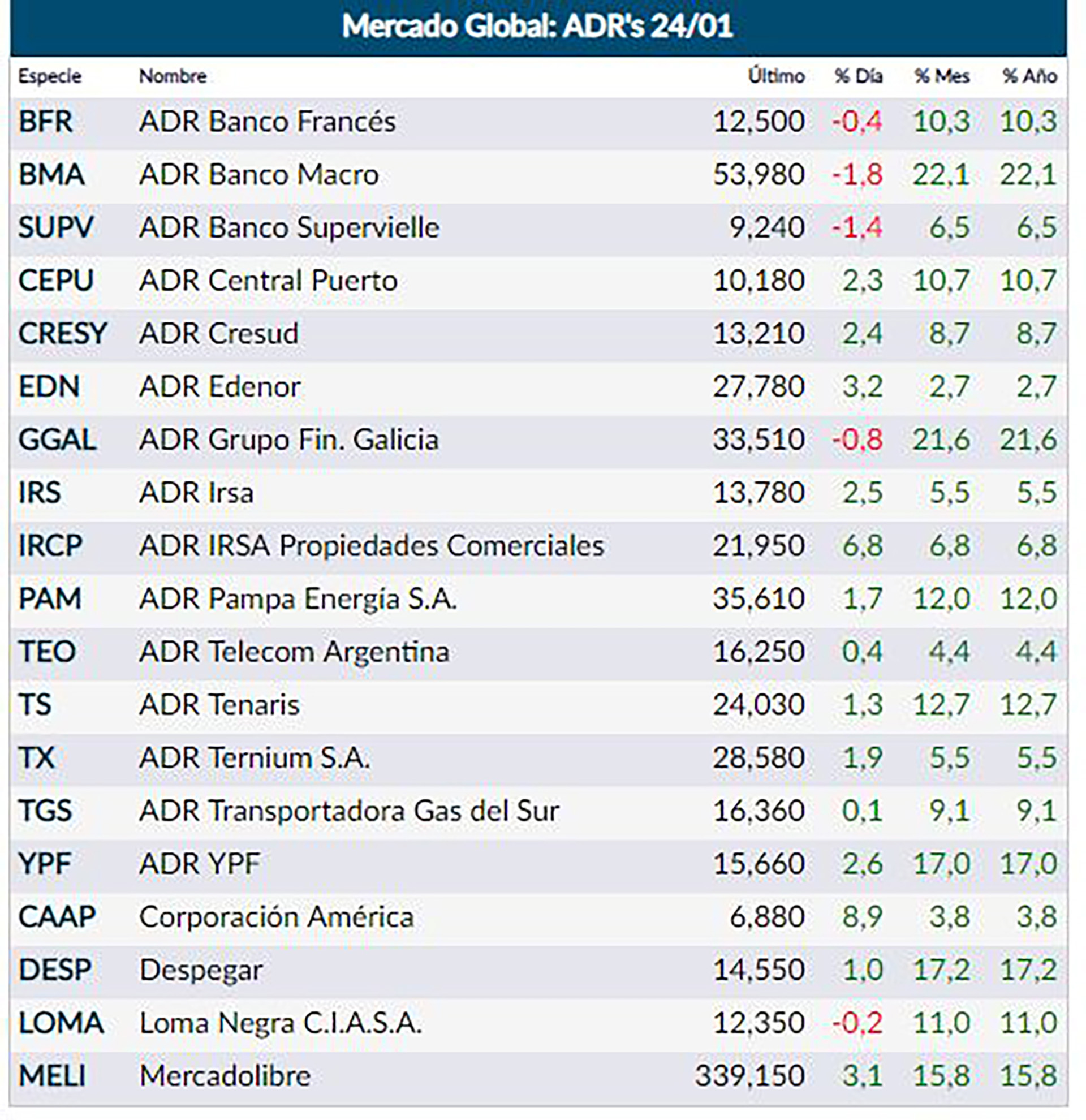 Fuente: Rava