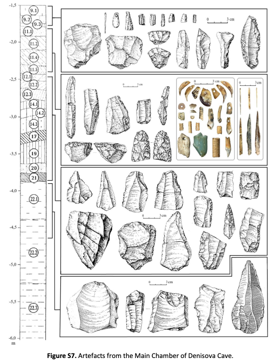 Artefactos hallados en la cámara principal de la caverna en Denísova (Nature)
