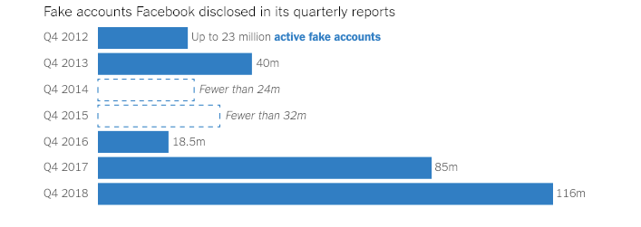 Cuentas falsas que Facebook reveló en sus informes trimestrales. Excepto que se lo indique, las cifras representan los rangos que informó Facebook (Archivos de la compañía/The New York Times)