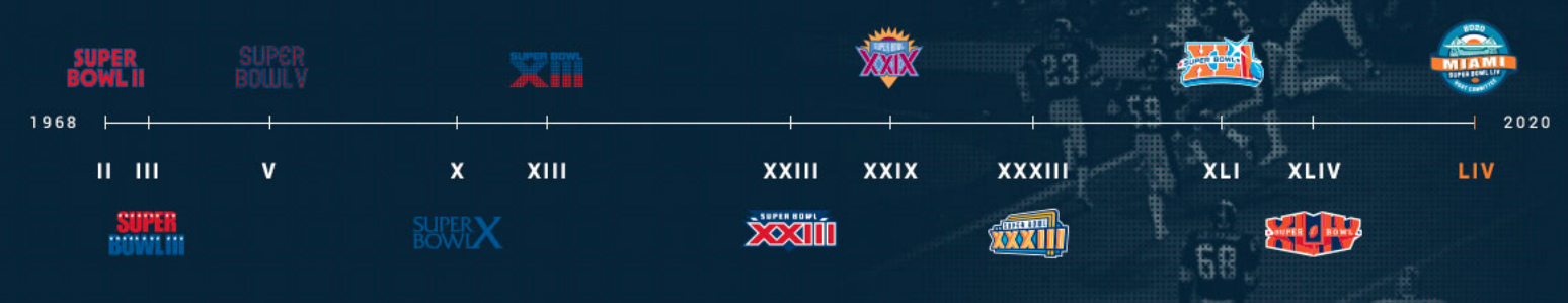 Al ser sede del número 54, Miami llegará al récord de haber organizado 11 Super Bowls.