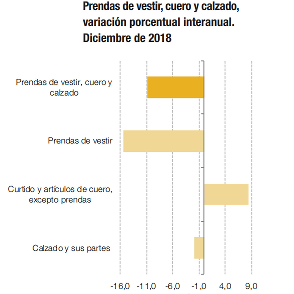 Fuente: INDEC