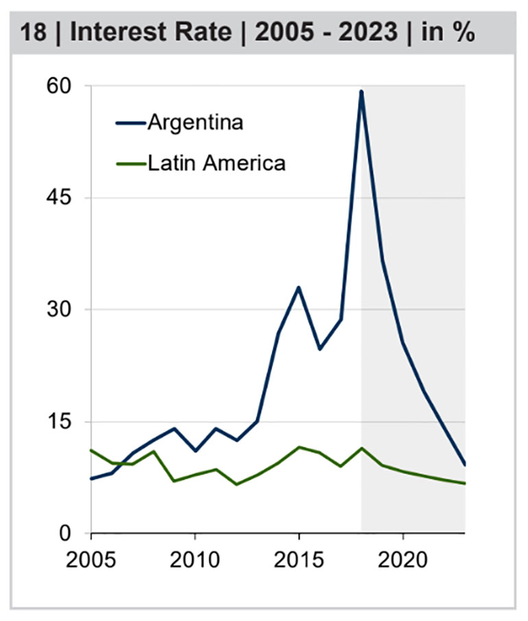 Tasa de interés (Fuente: LatinFocus)