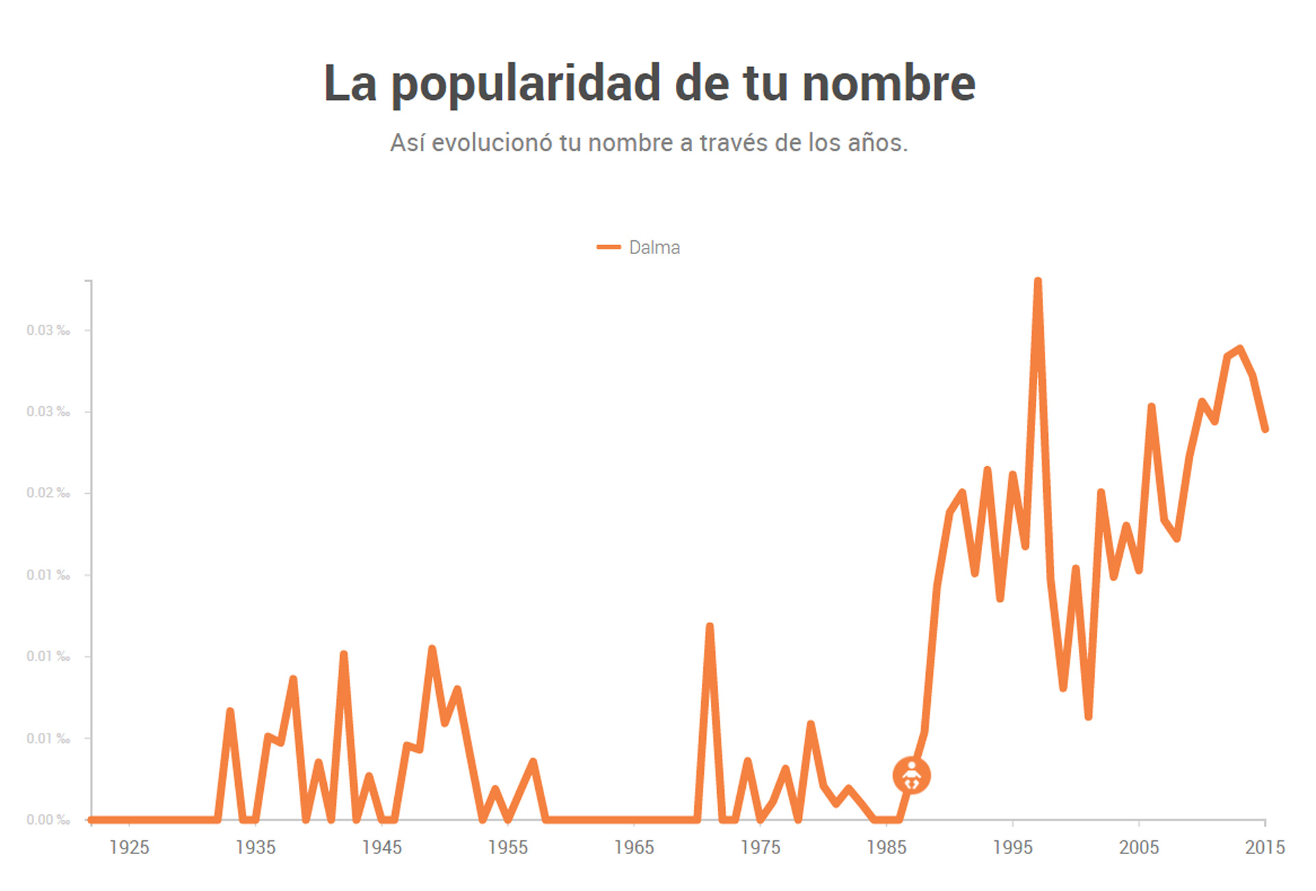 Gracias a Diego, el nombre Dalma alcanzó su mayor popularidad en 1997