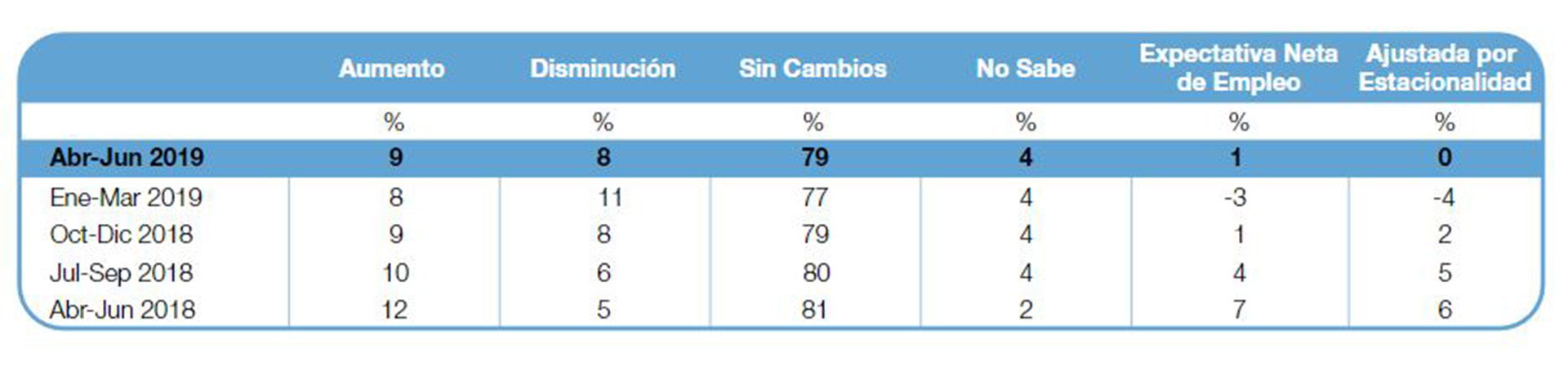 Fuente: Manpower