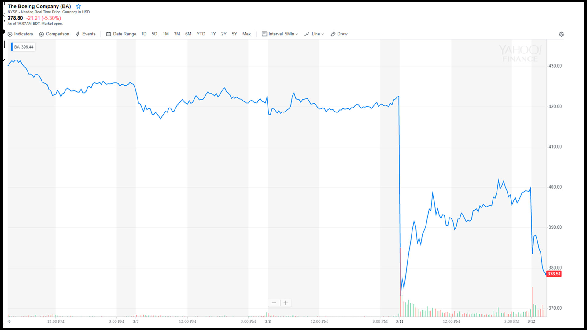 Las acciones de Boeing volvieron a abrir a la baja en el mercado de valores el 12 de marzo de 2019.