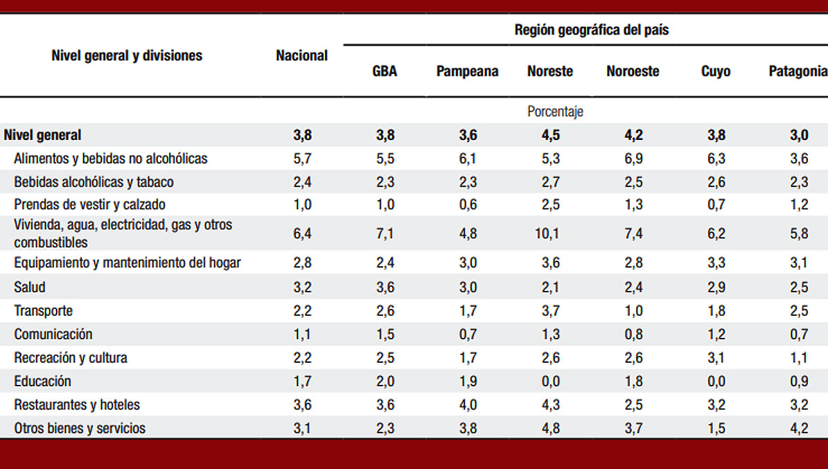 Fuente: IPC INDEC