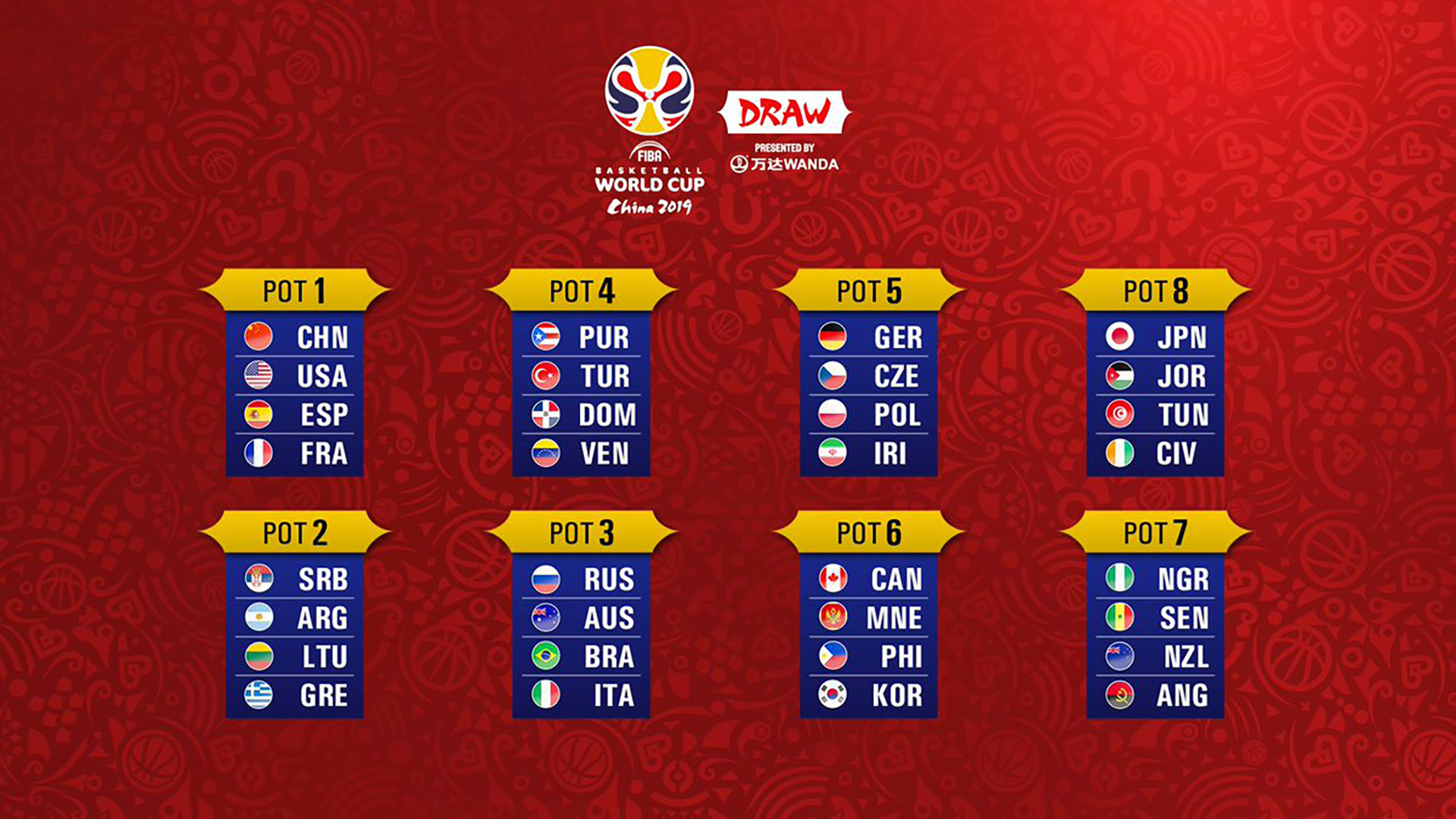 Así están conformados los copones para el sorteo. (FIBA)