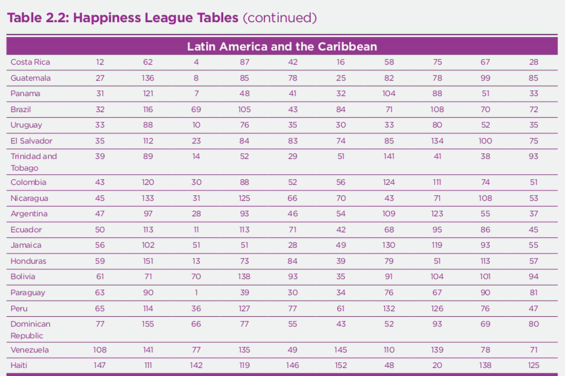 El ranking sobre la felicidad de los países de América Latina y el Caribe en el documento de 2019 (Crédito: ONU)