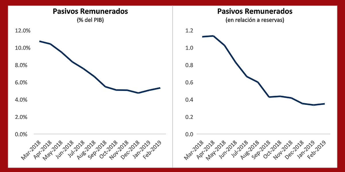 Fuente: BCRA
