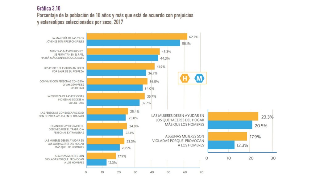 grafico numero de mexicanos que creen que las mujeres son violadas por provocar a los hombres