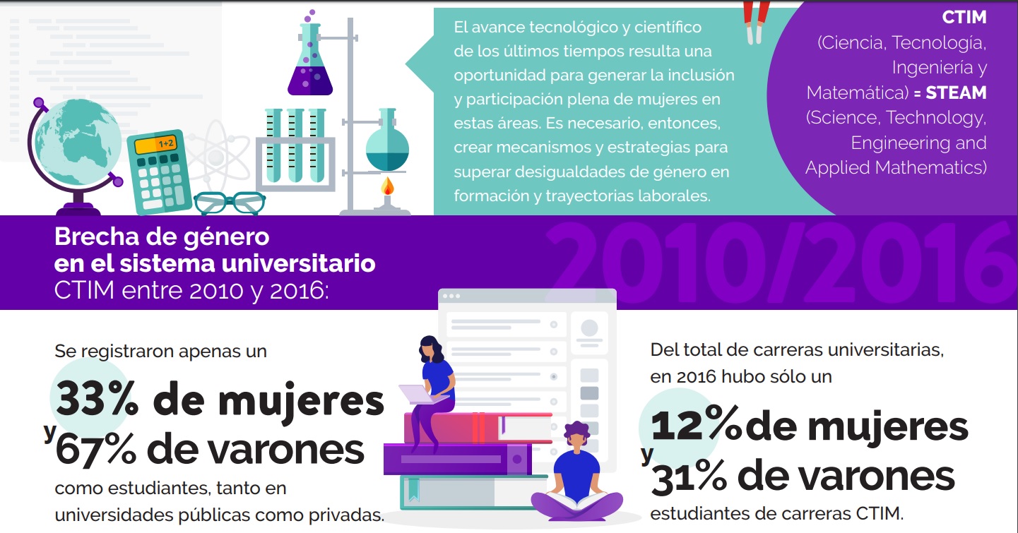 Entre 2010 y 2016 hubo un 33% de mujeres como estudiantes en disciplinas CIT, en tanto que los hombres representaron el 67% del total