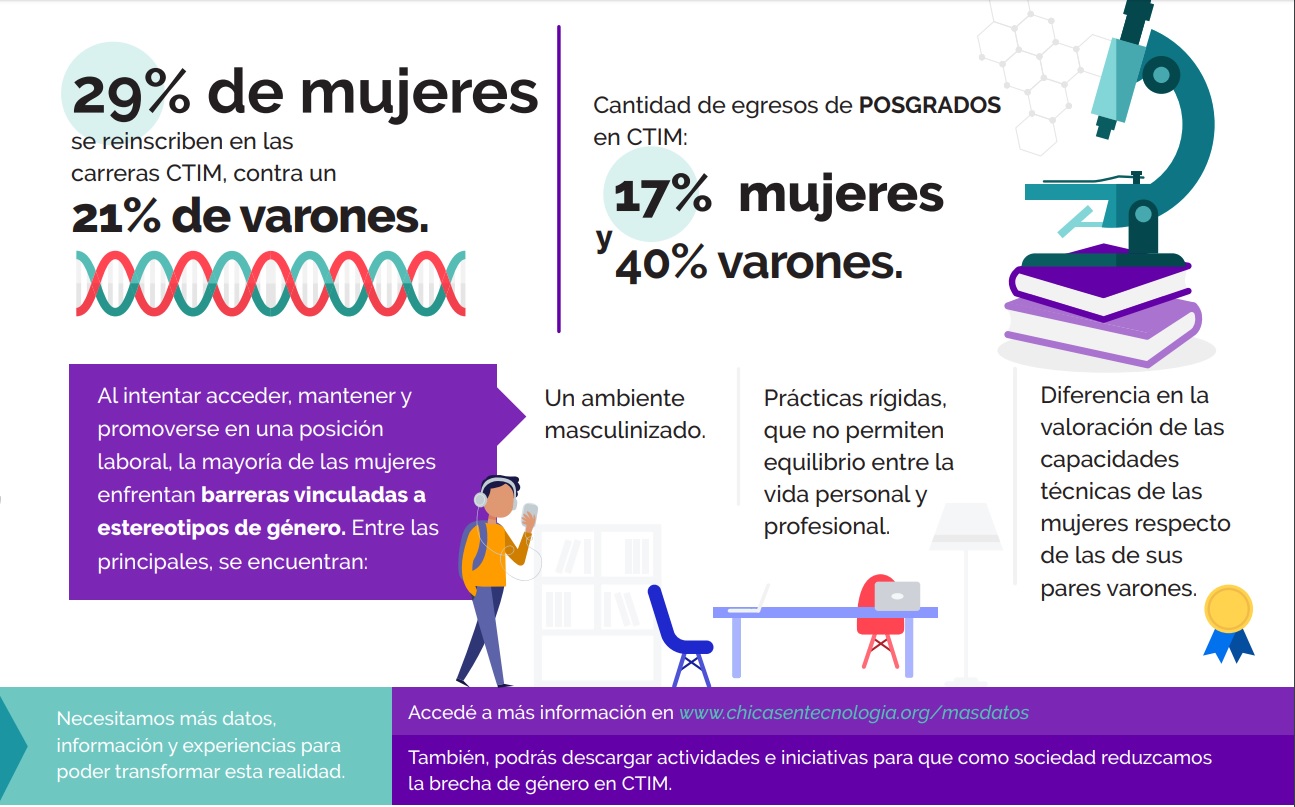 Las diferencias se notan en el ámbito educativo y laboral (Chicas en Tecnología).