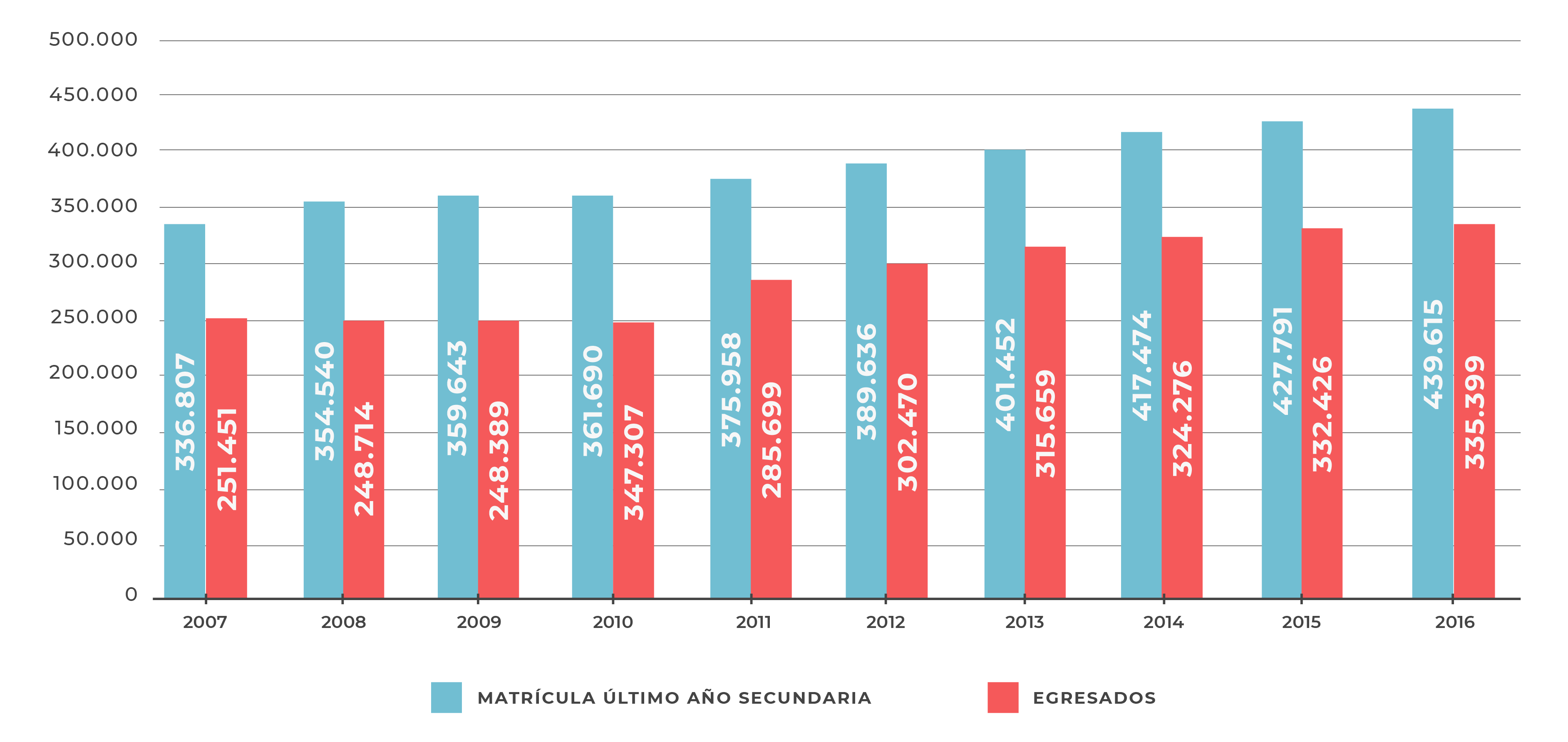 Cada vez más alumnos llegan al último año de secundaria, pero uno de cada cuatro no logra Cada vez más alumnos llegan al último año de secundaria, pero uno de cada cuatro no logra