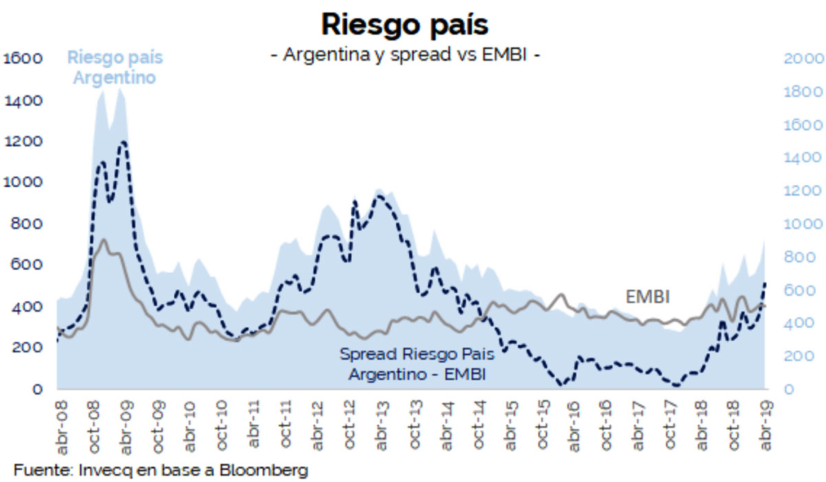 Argentina multiplica por cuatro el Riesgo País de sus pares de la