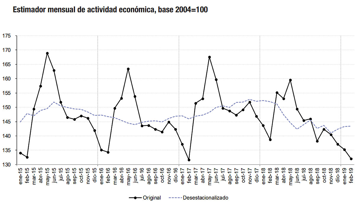Fuente: INDEC