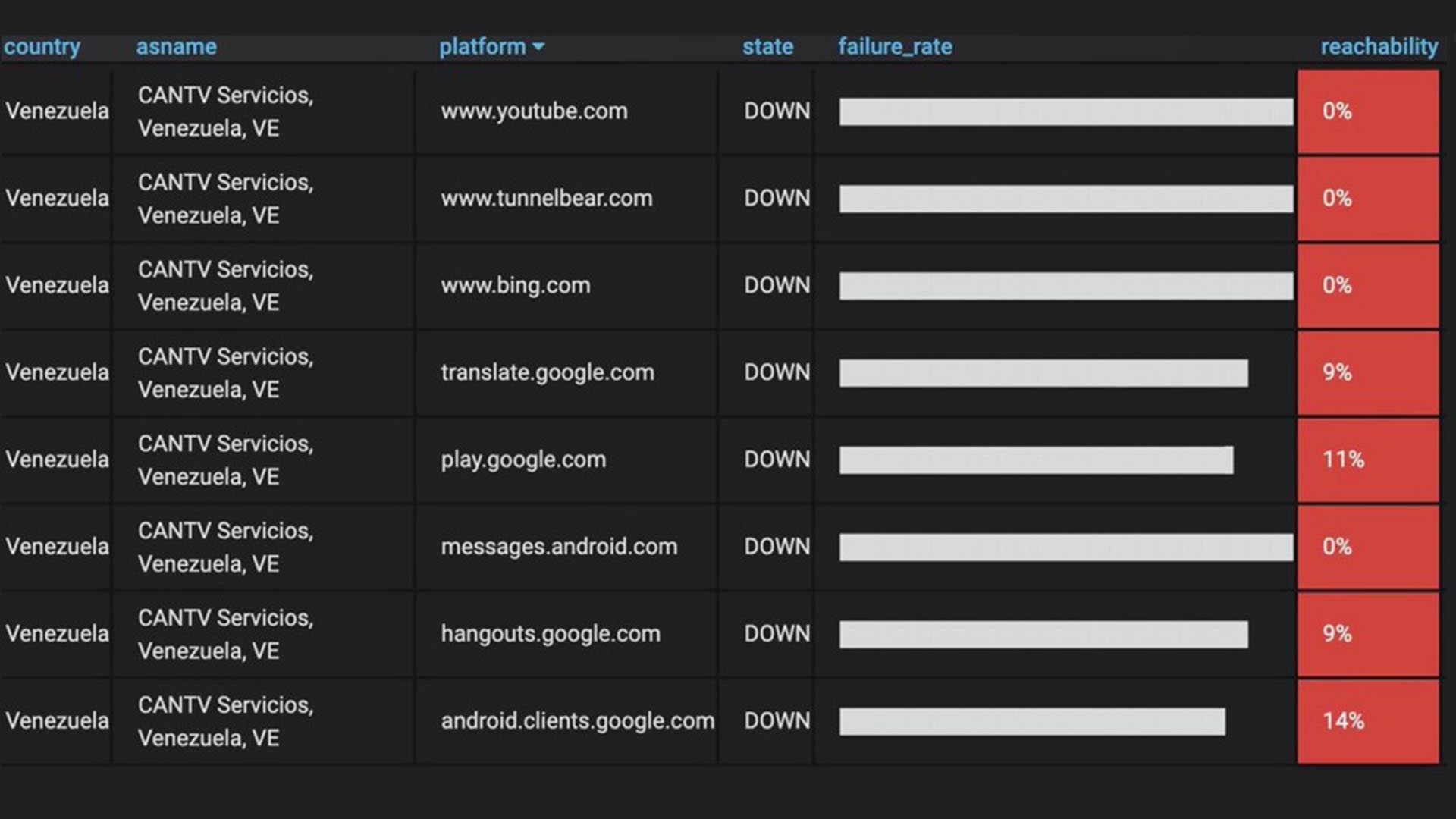 Varios Servicios De Internet Están Restringidos En Venezuela