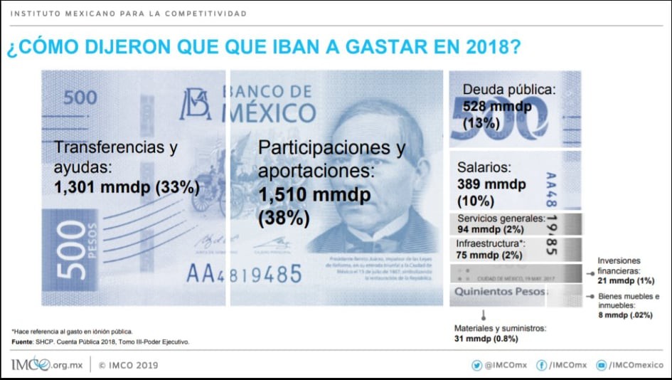 En 2013 cada mexicano debía 37 mil 837 pesos de la deuda Pública. Hoy, adeuda 66 mil pesos por persona (Gráfica: IMCO)