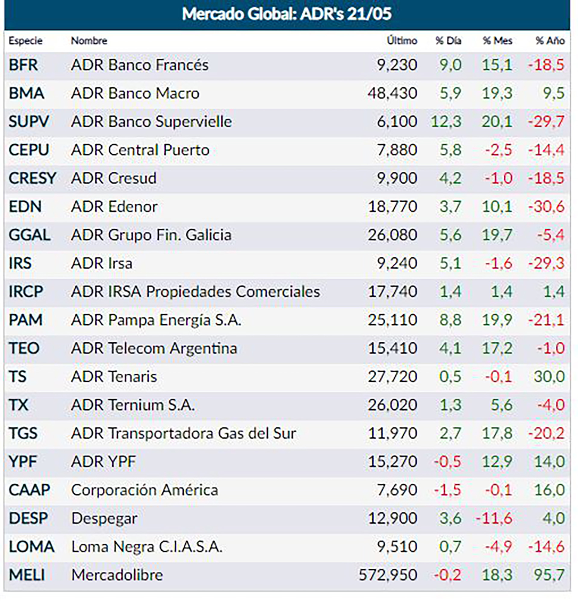 Fuente: Rava