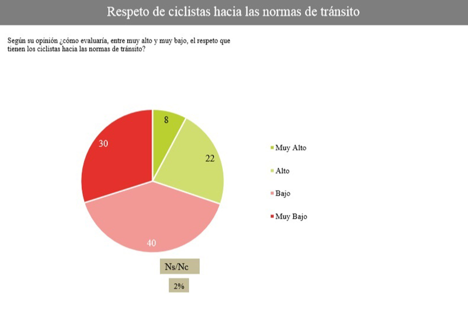 El 70% de los conductores cree que los ciclistas no respetan las normas de tránsito