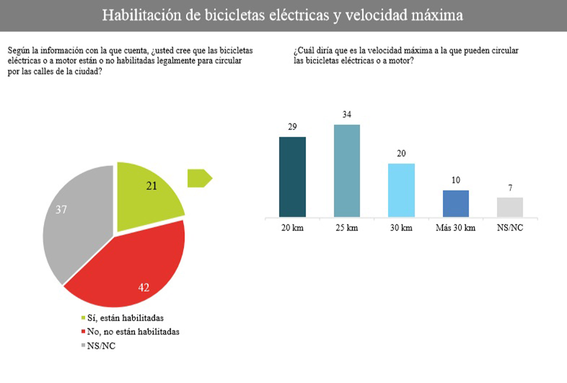Sólo 2 de cada 10 encuestados -un 21%- contestaron correctamente acerca de la legalidad de las bicicletas eléctricas y a motor