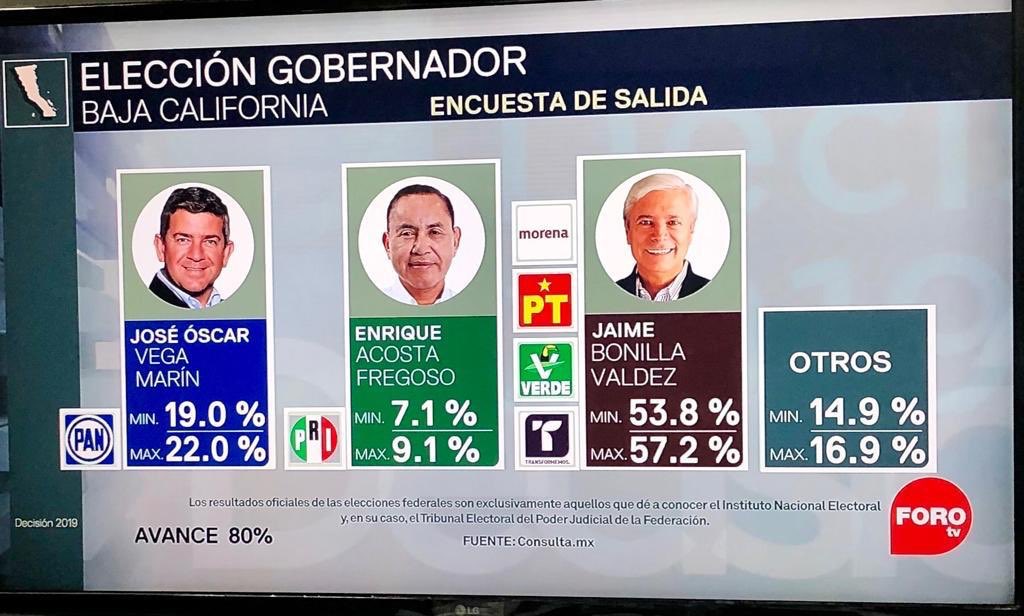 Los resultados de las encuestas de salida benefician al candidato de Morena en Baja California (Foto: Especial)