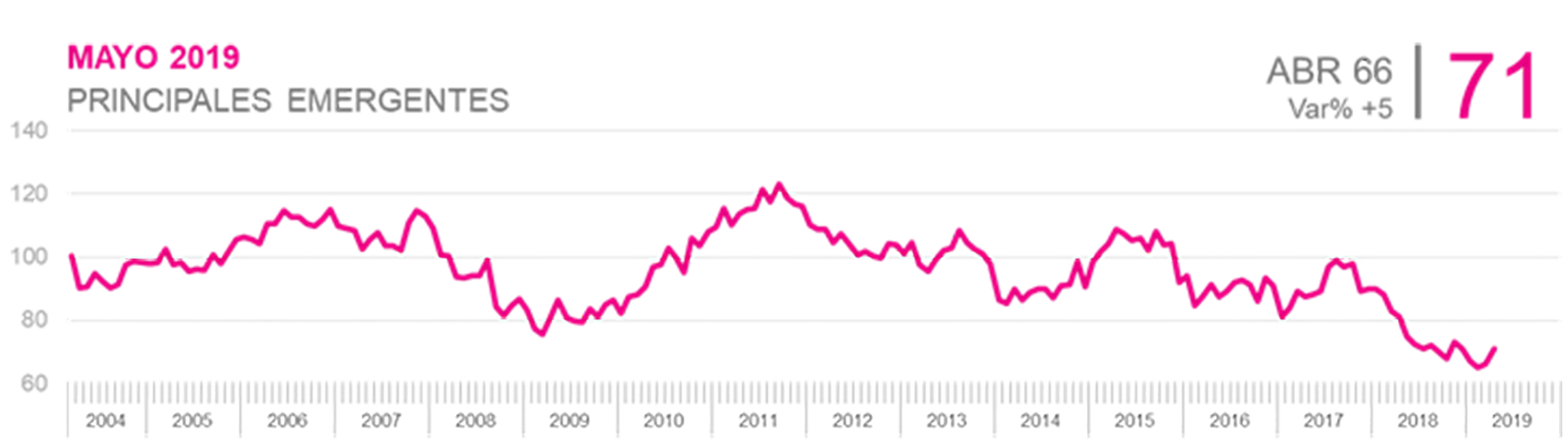 Índice General de Expectativa Económica