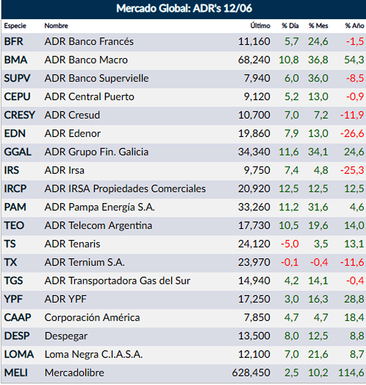 Fuente: Rava Onlie-Precios en dólares (Actualizado 16:55)
