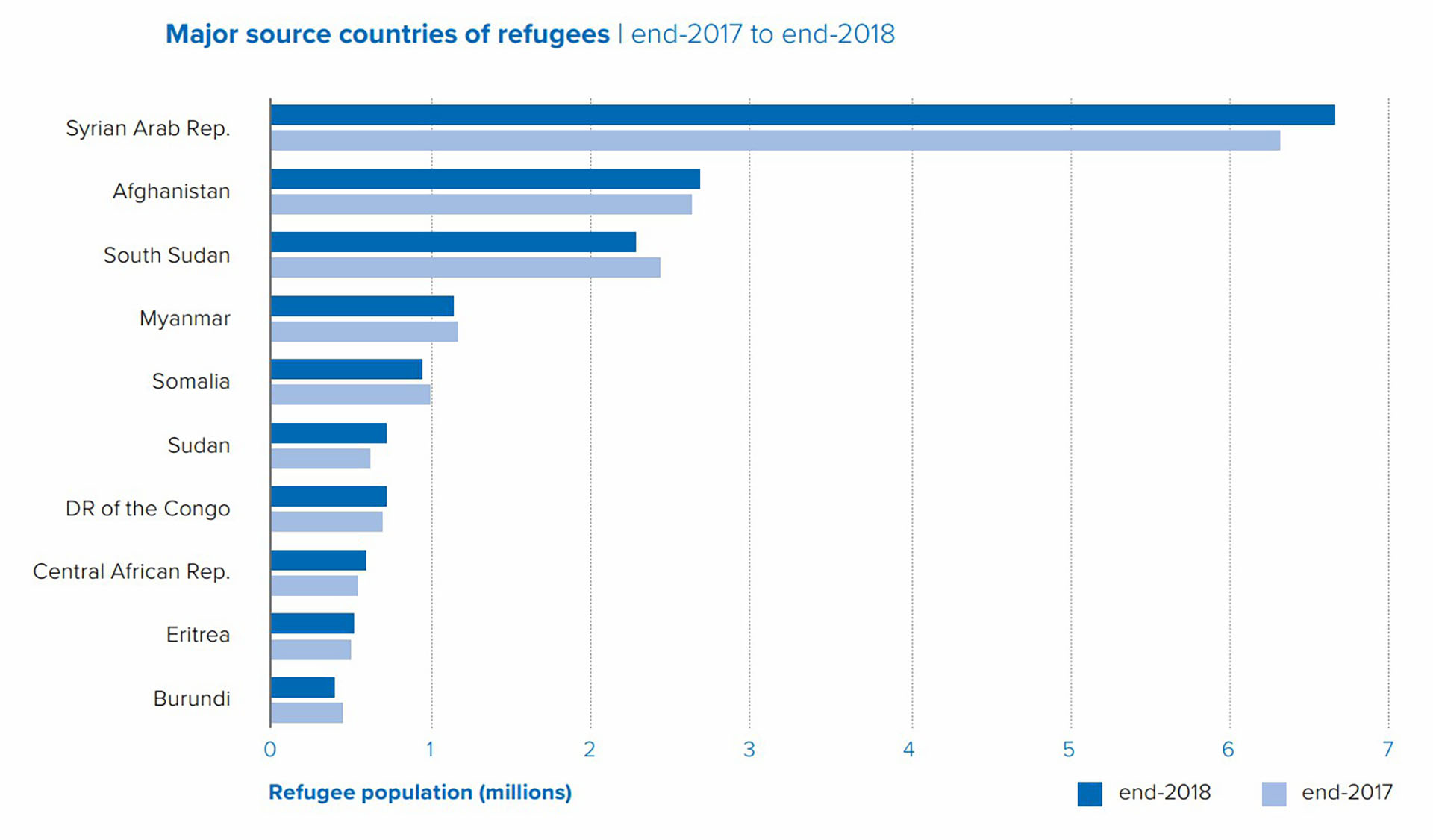Países de origen de los refugiados en el mundo —en millones de personas— (Fuente: ACNUR)