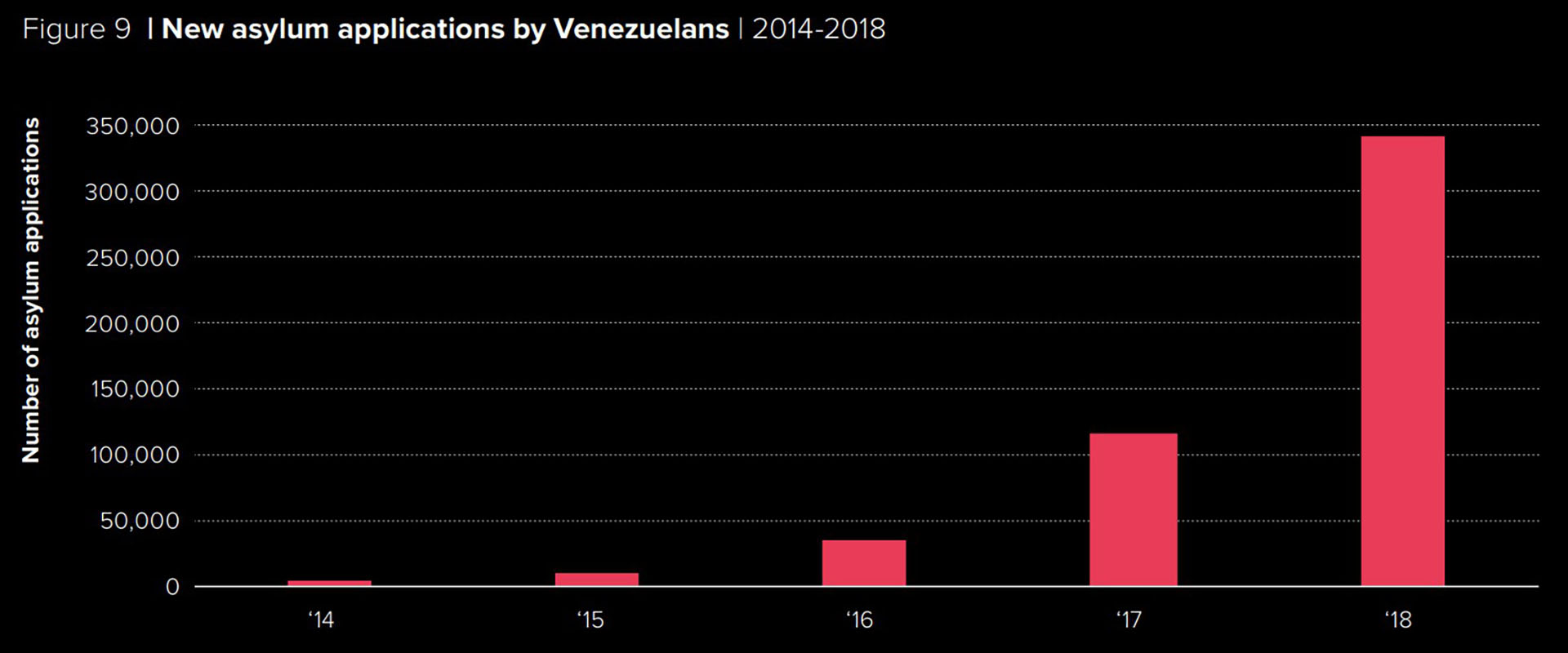 El crecimiento de los solicitantes de asilo venezolanos entre 2014 y 2018 (Fuente: ACNUR)