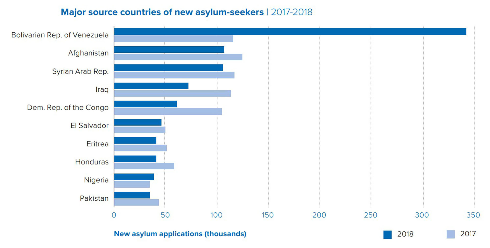 Países de los que proviene la mayor cantidad de solicitantes de asilo —en miles de personas— (Fuente: ACNUR)