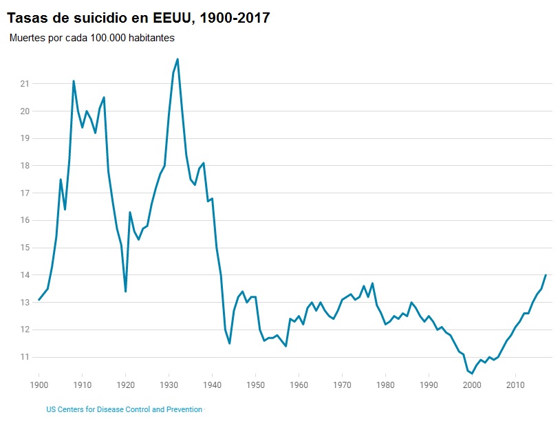 La actual tasa no se registraba desde la Segunda Guerra Mundial